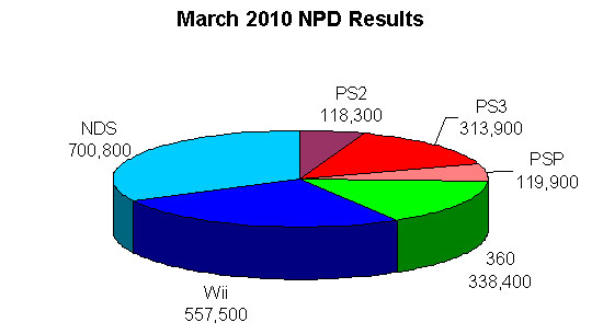 NPD-March-2010